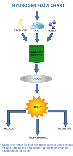 hydrogen fuel flow chart